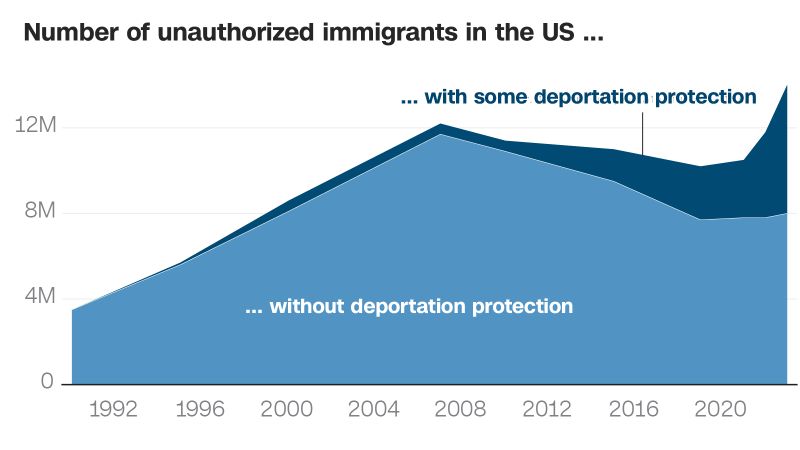 The undocumented immigrant population in the US reached a record 14 million in 2023, a 19% increase from the year before, according to new estimates from the Pew Research Center.