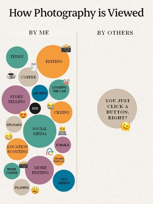 Bildbeschreibung unter Verwendung von KI (bearbeitet):

Das Bild ist eine Infografik mit dem Titel "How Photography is Viewed" (Wie Fotografie gesehen wird).
Es ist in zwei Spalten unterteilt: "BY ME" (Von mir) auf der linken Seite und "BY OTHERS" (Von anderen) auf der rechten Seite.

Linke Spalte ("BY ME"):

Diese Seite zeigt eine Ansammlung von unterschiedlich großen, farbigen Kreisen, die verschiedene Aspekte der Fotografie aus der Sicht eines Fotografen darstellen. Viele verschiedene Kreise, von denen manche kleine Symbole oder Emojis enthalten:

*   "EDITING" (Bearbeitung) und einem brennenden Kamera-Symbol.
*   "ARCHIVE" (Archiv).
*   "TEDDY" (Teddybär) und einem Teddybär-Symbol.
*   "COFFEE" (Kaffee) und einem Kaffeetassen-Symbol.
*   "STORY TELLING" (Geschichtenerzählen) und einem lächelnden Emoji.
*   "FUN" (Spaß) und einem Party-Popper-Symbol.
*   "LOADING THE CAR" (Auto beladen) und einem Auto-Symbol.
*   "CRYING" (Weinen) und einem weinenden Emoji.
*   "SOCIAL MEDIA" (Soziale Medien) und einem Laptop-Symbol.
*   "UPLOADS" (Uploads) und einem lächelnden Emoji.
*   "LOCATION SCOUTING" (Locationsuche) und einem Stecknadel-Symbol.
*   "E-MAILS" (E-Mails) und einem 'a'-Symbol.
*   "MORE COFFEE" (Mehr Kaffee) und einem Kaffeetassen-Symbol.
*   "MORE EDITING" (Mehr Bearbeitung) und einem brennenden Kamera-Symbol.
*   "WEATHER FORECAST" (Wettervorhersage) und einem Wolken-/Sonnensymbol.
*   "GFX DESIGN" (Grafikdesign).
*   "PLANING" (Planung) und einem traurigen/frustrierten Emoji.

Rechte Spalte ("BY OTHERS"):

Diese Seite ist viel einfacher gestaltet und zeigt einen einzelnen großen, hellbraunen Kreis mit der Aufschrift: "YOU JUST CLICK A BUTTON, RIGHT?" (Man drückt doch nur auf einen Knopf, oder?) und einem nachdenklichen Emoji.

Die Infografik stellt humorvoll den Kontrast zwischen der komplexen und vielfältigen Realität der Fotografie aus der Sicht eines Praktizierenden und der oft vereinfachten Wahrnehmung durch Außenstehende dar.