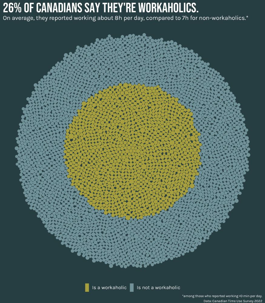 Circle-packing dataviz depicting hours worked color-coded by workaholic-status. 