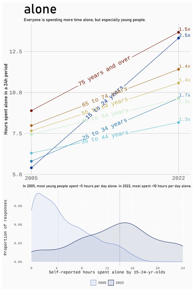 Data visualization depicting a stark increase in self-reported time spent alone in the canadian time use survey from 2005 to 2022. Density plot below depicts two distributions with very different peaks.