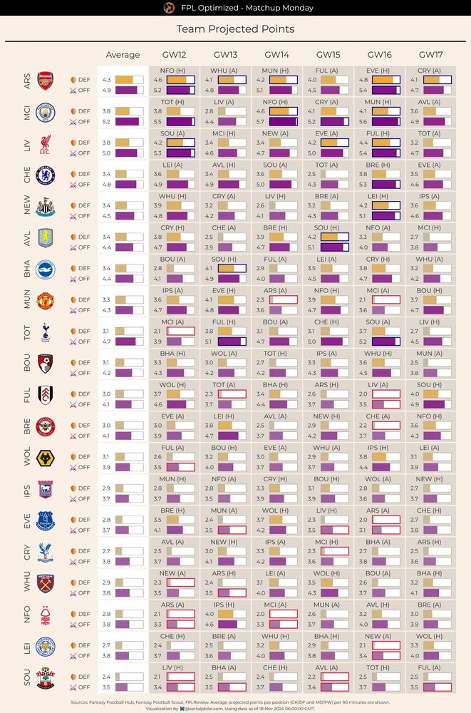 A table titled "FPL Optimized - Matchup Monday" displaying team projected points for defensive (DEF) and offensive (OFF) players across Gameweeks (GW) 12 to 17, along with the average projections. Each row represents a Premier League team, listed in descending order of average projected points. Columns are divided into GWs, showing both defensive (brown bars) and offensive (purple bars) projected points alongside their corresponding matchups (e.g., "NFO (H)"). Arsenal, Manchester City, and Liverpool lead the projections, while Southampton and Leicester are at the lower end. The chart shows a clean, structured layout for comparing short- and long-term fixture difficulties and expected points for FPL optimization. Data sources include Fantasy Football Hub, FPLReview, and others, timestamped for 18 Nov 2024.