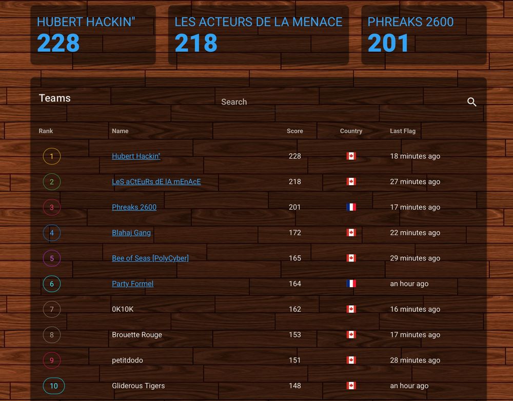 CTF results 2025
