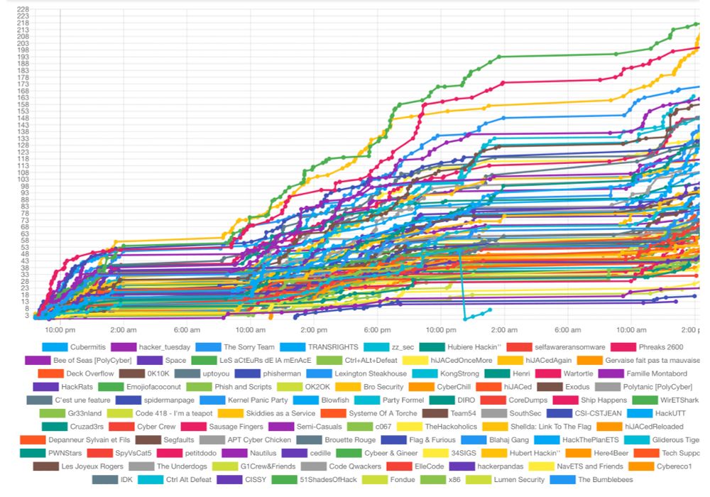 CTF results 2025
