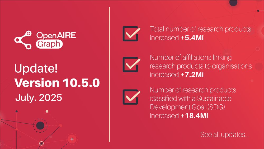 Update! Version 10.5.0. July 2025. Total number of research products increased +5.4Mi. Number of affiliations linking research products to organisations increased +7.2Mi. Number of research products classified with a Sustainable Development Goal (SDG) increased +18.4Mi. See all updates.