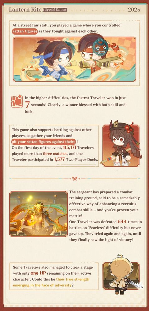 The fastest rattan figure minigame clear in high difficulties was 7 seconds. On the first day of the event, 115,171 Travelers played more than three matches, while one Traveler played 1,577 two-player duels. In the combat minigame, one Traveler attempted "Fearless" difficulty 644 times before succeeding. Some Travelers cleared a stage with only one HP remaining on their active character. 