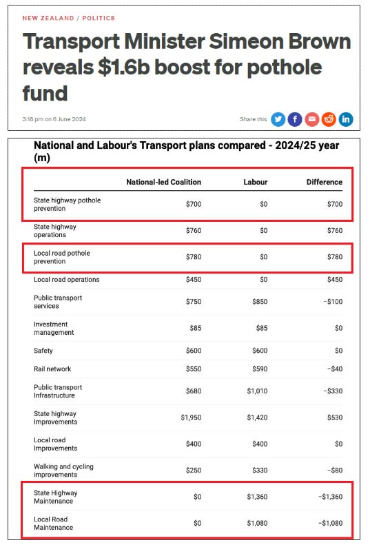 RNZ: Simeon Brown reveals $1.6 billion boost for pothole fund
Reality: That money was taken from road maintenance funds which were mainly used to fix potholes