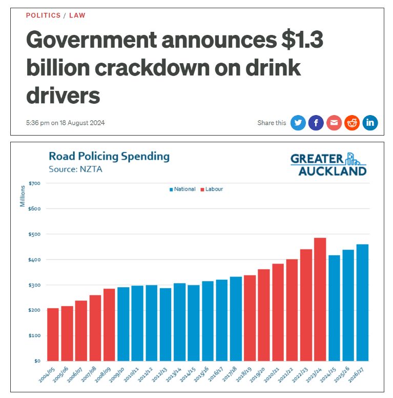 RNZ: Government announces $1.3 billion crackdown on drink drivers
Greater Auckland: The road policing budget has actually gone down