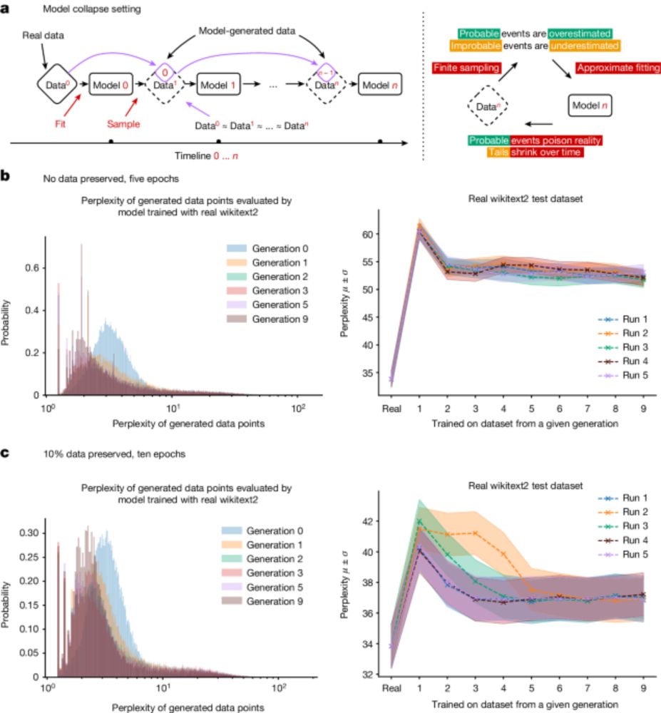 AI models collapse when trained on recursively generated data - Nature