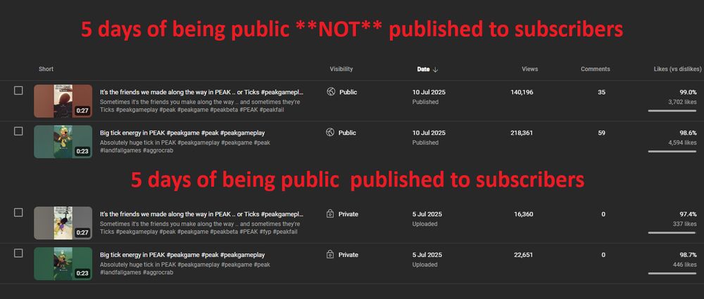 This image shows two identical shorts that were published to subscribers and two that weren’t.

The ones sent to subscribers got under 20,000 views in 5 days.

The ones not sent to subscribers got over 100,000 views in the same time.
