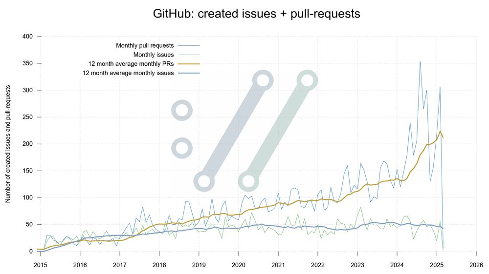 created issues + pull-requests on GitHub per months since 2015, showing a growing trend
