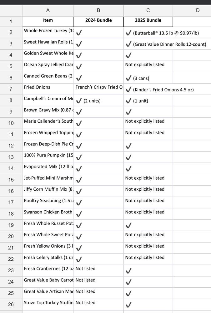 Spreadsheet comparing Walmart’s 2024 and 2025 Thanksgiving meals because SOME people believe everything they see. 