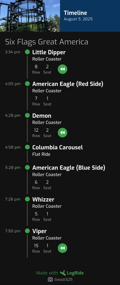 A LogRide timeline:
3:34pm Little Dipper (back)
4:05pm American Eagle (Red)
4:28pm Demon
4:58pm Columbia Carousel
5:28pm American Eagle (Blue)
7:28pm Whizzer
7:50pm Viper (back)