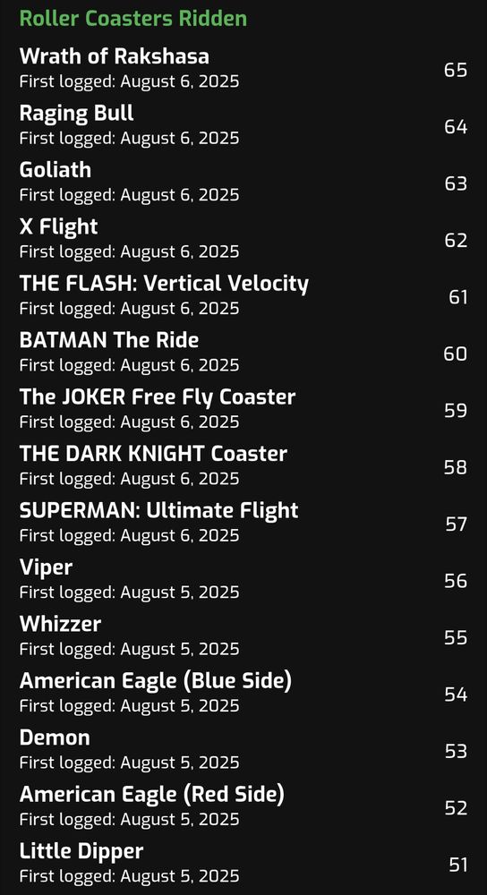 A LogRide screenshot showing chronological coasters experienced starting from latest, numbers 65-51 over August 5-6.
Starting from most recent:
Wrath of Rakshasa
Raging Bull
Goliath
X Flight
THE FLASH: Vertical Velocity
BATMAN The Ride
THE JOKER Free Fly Coaster
THE DARK KNIGHT Coaster
SUPERMAN: Ultimate Flight
Viper
Whizzer
American Eagle (Blue)
Demon
American Eagle (Red)
Little Dipper