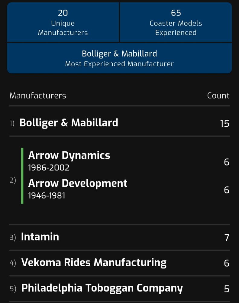 A LogRide screenshot of manufacturers experienced:
20 Unique Manufacturers
65 Coaster Models Experienced
Bolliger & Mabillard Most Experienced
Bolliger & Mabillard - 15
Arrow Dynamics - 6, Arrow Development - 6
Intamin - 7
Vekoma Rides Manufacturing - 6
Philadelphia Toboggan Company - 5