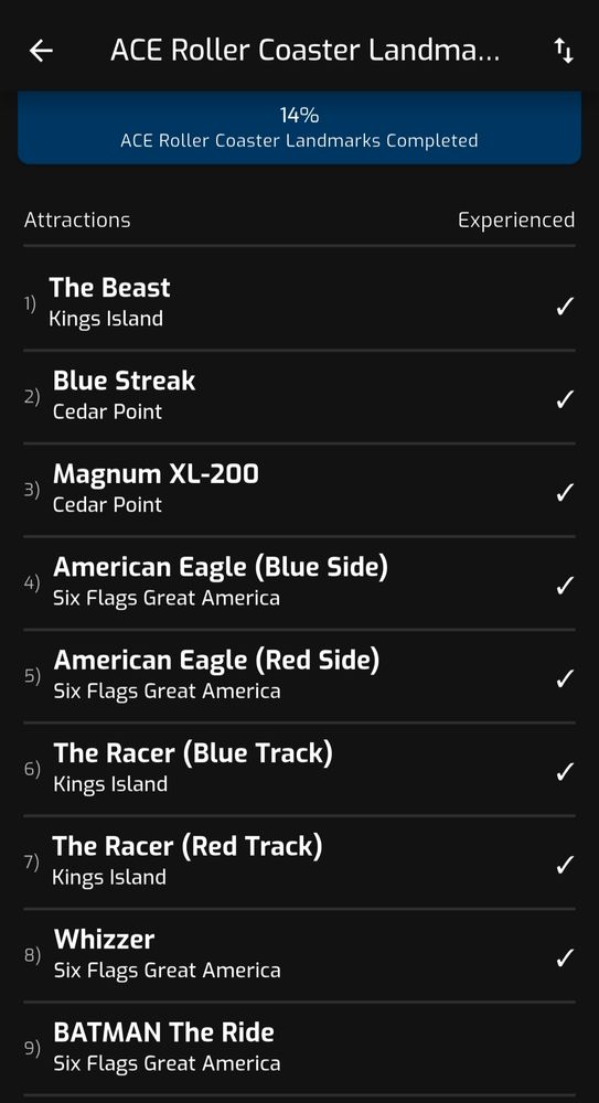 A LogRide screenshot of ACE Roller Coaster Landmarks Experienced:
"14% Completed
The Beast - Kings Island
Blue Streak - Cedar Point
Magnum XL-200 - Cedar Point
American Eagle (Blue Side) - Six Flags Great America
American Eagle (Red Side) - Six Flags Great America
The Racer (Blue Track) - Kings Island
The Racer (Red Track) - Kings Island
Whizzer - Six Flags Great America
BATMAN The Ride - Six Flags Great America (not experienced)"