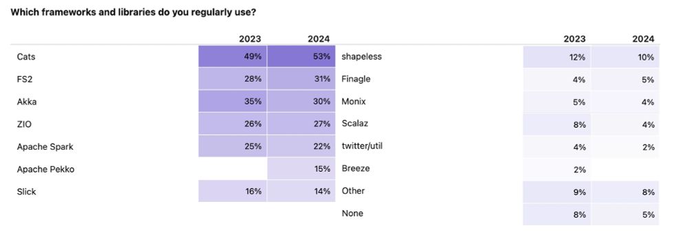 Survey results showing Cats as most adopted library at 53% of respondents with FS2 in second place at 31%