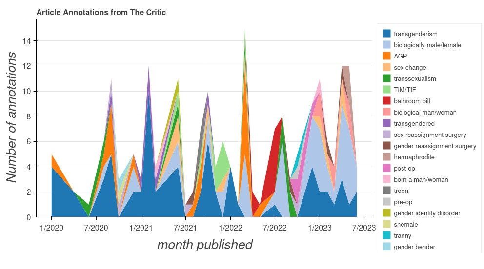 The most common transphobic slur in "The Critic" has been "transgenderism", with a recent switch to "biologically male". 