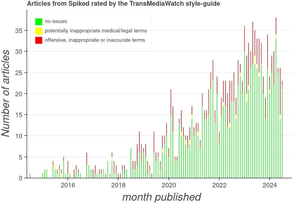 Tracking the number of articles in Spiked mentioning the word "transgender", as rated by the TransMediaWatch style-guide.
