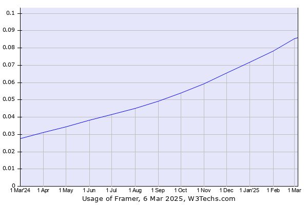 Historical trend in the percentage of websites using Framer