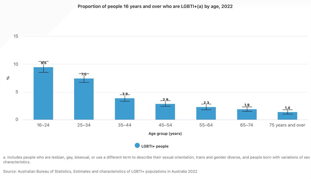 Proportion of people 16 years and over who are LGBTI+ by age