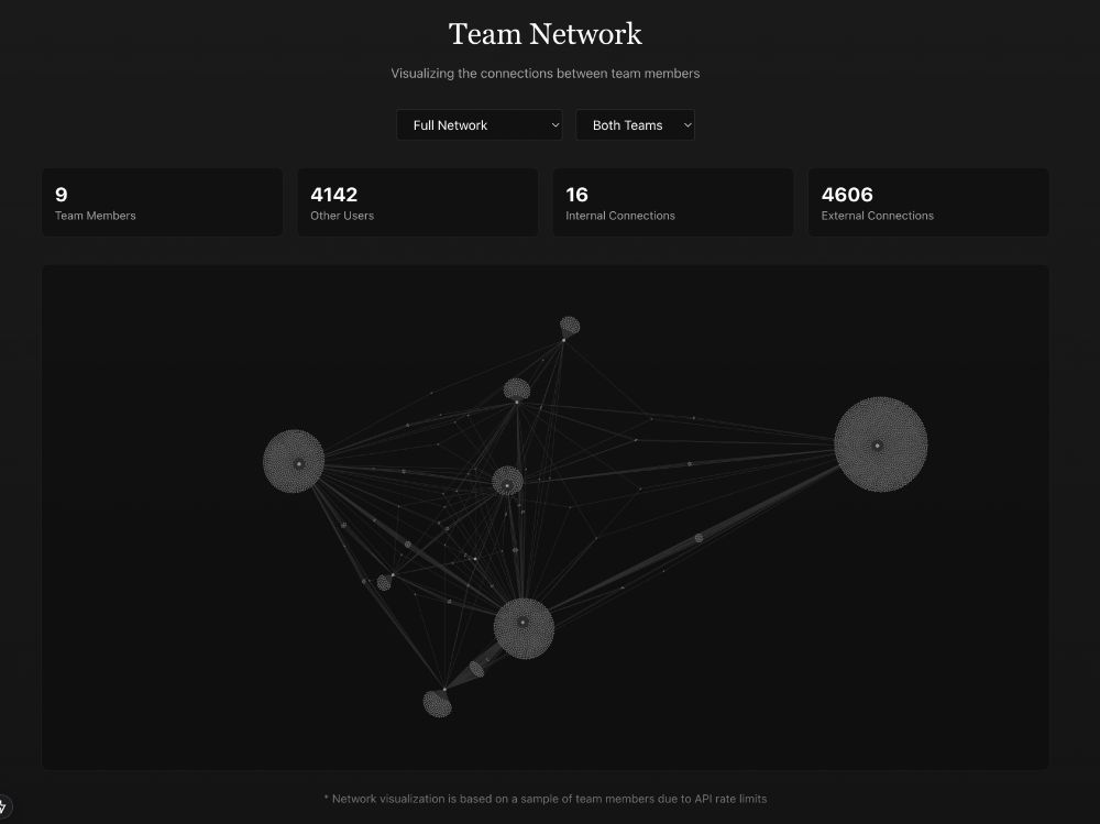 a network visualization dashboard titled "Team Network" that shows connections between team members. The interface includes:
At the top:

A title "Team Network"
A subtitle "Visualizing the connections between team members"
Two dropdown menus: "Full Network" and "Both Teams"

Key metrics displayed:

9 Team Members
4,142 Other Users
16 Internal Connections
4,606 External Connections

The main visualization shows a network graph with nodes of varying sizes connected by lines/edges. The nodes appear as circular elements with different diameters, suggesting different levels of connectivity or importance in the network. The connections between nodes are shown as lines linking the various elements.
At the bottom, there's a note indicating that the "Network visualization is based on a sample of team members due to API rate limits."
The visualization uses a dark theme with light gray/white elements on a black background, creating a professional and modern appearance.