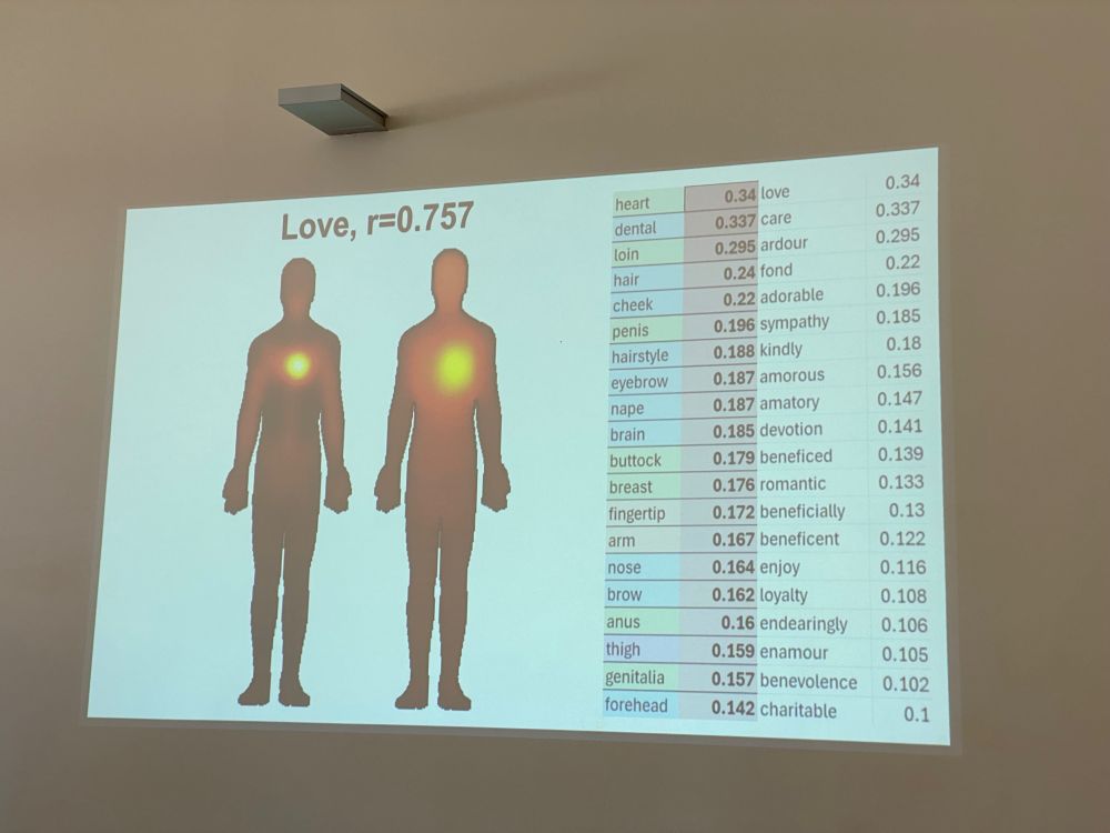 Human figures showing the embodiment of love in the BNC and self reports, as well as individual words