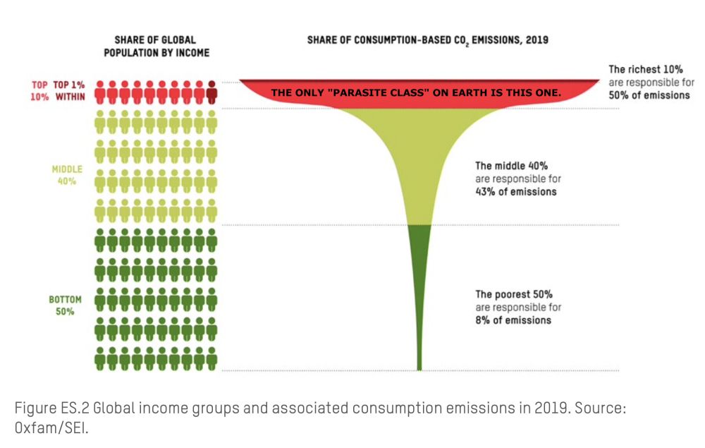 Chart of co2 emissions. The poorest 50% are responsible for 8% of emissions. The middle 40% are responsible for 43% of emissions. The riches 10% are responsible for 50% emissions. Figure ES.2 Global income groups and associated consumption emissions in 2019. Source: Oxfam/SEI.