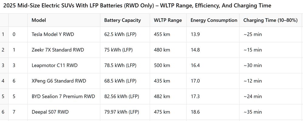 Being both an efficiency nerd and an LFP battery enthusiast, I thought it was time to give some well-earned credit to #Tesla. While it’s easy to get caught up in the drama around FSD, pricing, or Elon’s tweets, the real unsung heroes are the engineers who continue to push boundaries on efficiency, hardware, and thermal management.

Among 2025’s crop of LFP-based mid-size electric SUVs, the Tesla Model Y RWD still reigns supreme. With a WLTP consumption of just 13.9 kWh/100 km, it outperforms newer entries like the Zeekr 7X, XPeng G6, BYD Sealion 7, and Leapmotor C11—all of which have larger batteries, but higher energy usage. Even with a smaller 62.5 kWh LFP pack, the Model Y manages to match or exceed their real-world range thanks to superior efficiency.

This isn’t just about bragging rights. Efficiency matters. It means smaller batteries can go further, charging is faster, weight is reduced, and long-term degradation is minimized. And when your battery is LFP—which already has great cycle life and safety—that’s a win for sustainability, cost, and user experience.

So while others catch up in styling or infotainment, Tesla still holds the crown for drivetrain efficiency. Kudos to the engineering team that made it happen. Respect where it's due. 💪⚡ #EV #Tesla #LFP #EfficiencyMatters #EngineeringExcellence