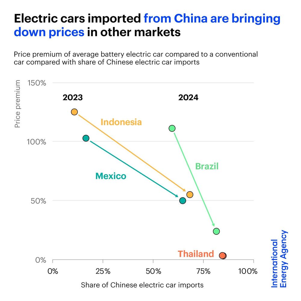 The IEA chart says it all: as Chinese EV imports rise, prices fall—fast.

Thailand and Australia have now hit battery electric vehicle (BEV) price parity with internal combustion engine (ICE) cars. That milestone was once thought to be years away—until China’s EV juggernaut rewrote the timeline.

Brands like BYD, MG, GWM, and Zeekr are flooding international markets with affordable, well-specced EVs. In Australia, the MG4 and BYD Dolphin now undercut popular ICE hatchbacks like the Corolla and i30—not just on price, but on running costs, tech, and driving experience. Price parity is no longer a future scenario. It’s here.

In Brazil, Mexico, and Indonesia, the price gap is closing rapidly. These are not niche rollouts—these are mainstream, mass-market plays. And with every container ship arriving packed with Chinese EVs, local sticker prices continue to fall.

This is what disruption looks like: a full-frontal price war spilling out from China into the rest of the world. It’s not just about cheap cars—it’s about volume, vertical integration, and a government-backed industrial strategy aimed at global dominance.

For consumers, this is a win. For legacy automakers, it’s an existential threat.

The old guard—GM, Toyota, VW—are finding themselves outpriced, outpaced, and out-innovated. They’re still talking about 2026, while China is already delivering the future—now.

The writing’s on the wall.
Legacy automakers? They’re on the chopping block.