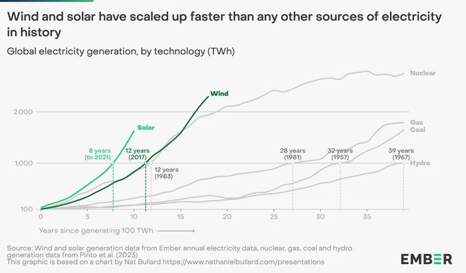The chart illustrates the rapid growth of solar and wind power compared to other energy sources. Solar achieved 1000 TWh in just 8 years (2013–2021) and is projected to reach 2000 TWh in only 3 years. Wind also grew quickly, while gas, coal, nuclear, and hydro took decades to scale similarly. This highlights the accelerating shift toward renewable energy.