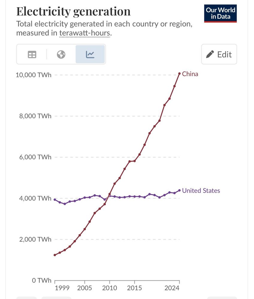 By 2030, when China’s technological and economic dominance is no longer up for debate—and every news outlet and politician acts shocked—just pull up this chart from 2024. 📈

It shows what most missed: China didn’t just surpass the US in electricity generation. It doubled it. And not by burning more coal, but increasingly by leading the world in solar power deployment. ☀️⚡

This wasn’t a blip. It was the foundational shift.

You can’t build EVs, AI clusters, chip fabs, electrolyzers, or maglev trains without massive and reliable electricity. And China saw this coming a decade ahead of everyone else. While the West debated ideology, China scaled terawatt-hours.

Electricity is the master input of the 21st century. It’s the oxygen of the future economy—powering not just cars and computers, but entire industries, smart cities, and global trade.

And while others coasted or politicized the energy transition, China built like the future depended on it—because it does.

So when leaders and pundits ask in five years, “How did China get so far ahead?”, point them here.

This chart isn’t just data—it’s prophecy in pixels.

#Disruption #Solar #EnergyShift #EVs #AI #Geopolitics #TWh