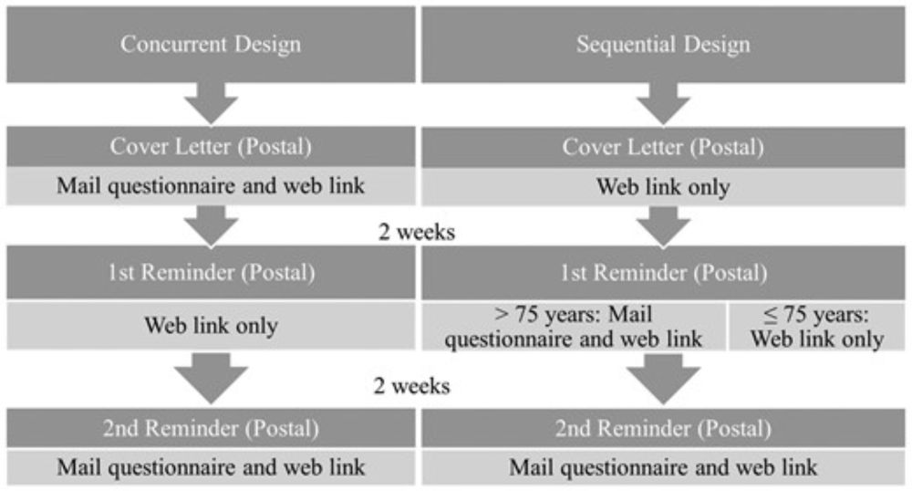 Sequential and Concurrent Mixed-Mode Designs: A Tailored Approach