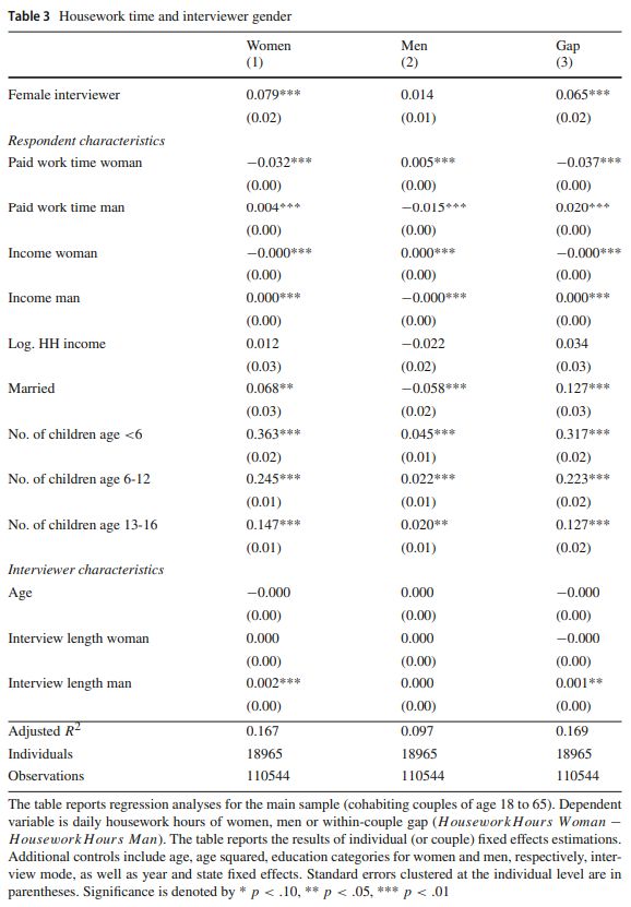 The regression table examines factors influencing daily housework hours for women and men, highlighting key findings:

- **Female Interviewer:** Women spend more time on housework with a female interviewer, increasing the gender gap.
- **Paid Work Time:** More paid work reduces housework time for both genders, more so for men.
- **Income:** Higher income correlates with less housework for both.
- **Marital Status:** Married women do more housework; married men do less.
- **Children:** Having children increases housework for both, with significant effects across all child age groups.
- **Interview Length:** Longer interviews slightly increase men's housework time.

The model explains 16.7% of the variance for women and 9.09% for men, based on 18,965 individuals and 110,544 observations. (Summarized by mistral)