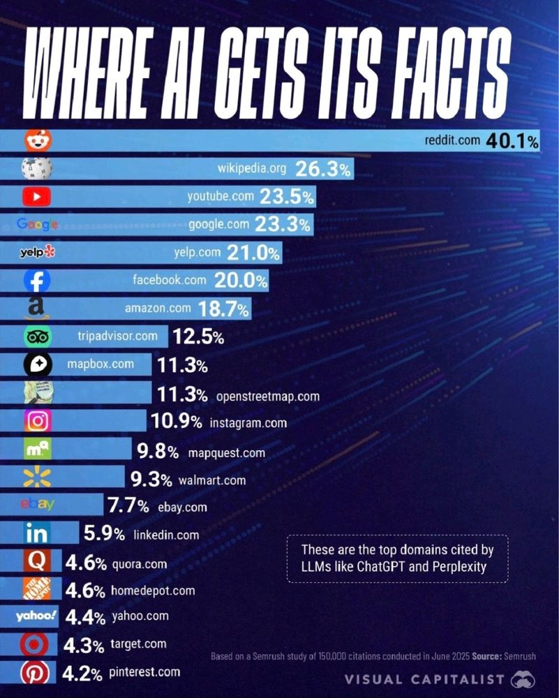 A chart from Semrush showing AI gets most of its citations from Reddit (40.1%). Then Wikipedia with 26%, YouTube and Google 23%