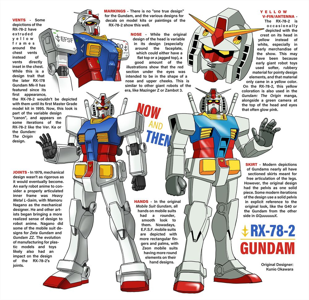 a digital illustrated poster comparing the original and modern designs for the rx-78-2 gundam. on the left there are illustrations of the modern look and another drawing sporting lots of markings and decals, as well as extruded vents on the chest. on the right, there is an illustration of the retro-style gundam, and a closeup of the head. the following text is what fills the space around the illustrations:

MARKINGS - There is no "one true design" for the Gundam, and the various designs for decals on model kits or paintings of the RX-78-2 show this well.

NOSE - While the original design of the head is variable in its design (especially around the faceplate, which could either have a flat top or a jagged top), a good amount of the illustrations show that the red section under the eyes was intended to be in the shape of a nose and upper cheeks. This is similar to other giant robots of the era, like Mazinger Z or Zambot 3.

VENTS - Some depictions of the RX-78-2 have extruded yellow frames around the chest vents instead of  vents directly inset in the chest. While this is a design trait that the later RX-178 Gundam Mk-II has featured since its first appearance, the RX-78-2 wouldn't be depicted with them until its first Master Grade model kit in 1995. Now, this look is part of the variable design "canon", and appears on some iterations of the RX-78-2 like the Ver. Ka or the Gundam: The Origin design.

YELLOW V-FIN/ANTENNA - The RX-78-2 is occasionally depicted with the crest on its head in yellow instead of white, especially in early merchandise of the show. This may have been because early giant robot toys used softer, rubbery material for pointy design elements, and that material only came in a yellow color. On the RX-78-2, this yellow coloration is also used in the Gundam: The Origin manga, alongside a green camera at the top of the head and eyes that often glow pink.

(alt text continued in next post)