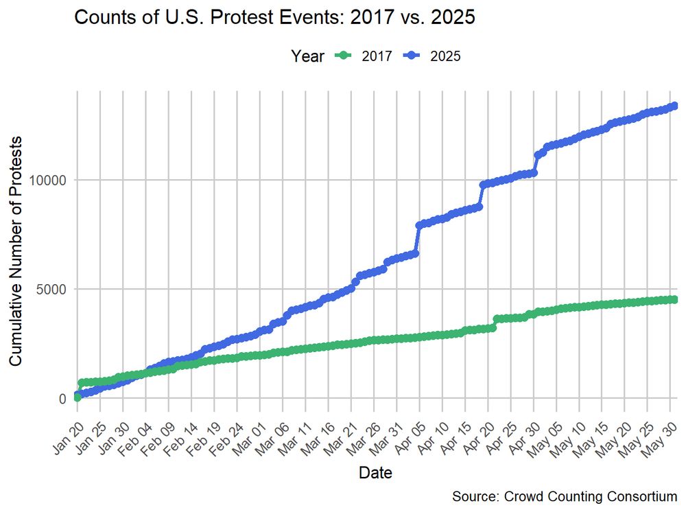 A line chart with a blue line showing a large growth of protest events from Jan 20 - May 31, 2025, and a green line showing the relatively modest growth of protest events during the same period in 2017.