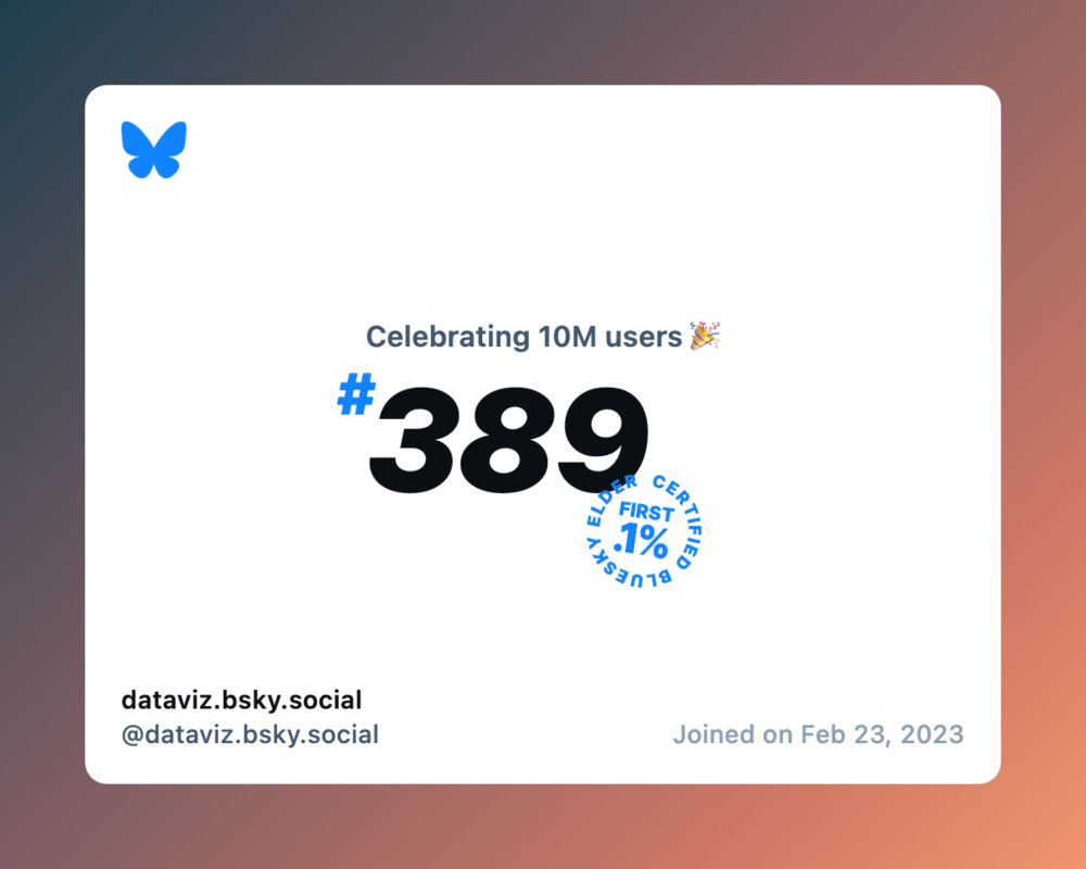 A virtual certificate with text "Celebrating 10M users on Bluesky, #389, dataviz.bsky.social ‪@dataviz.bsky.social‬, joined on Feb 23, 2023"
