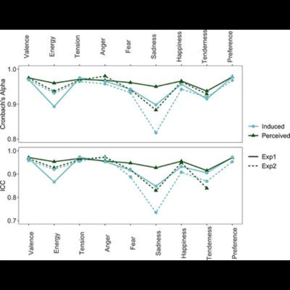 A comparison of dimensional and discrete models for the representation of perceived and induced affe...