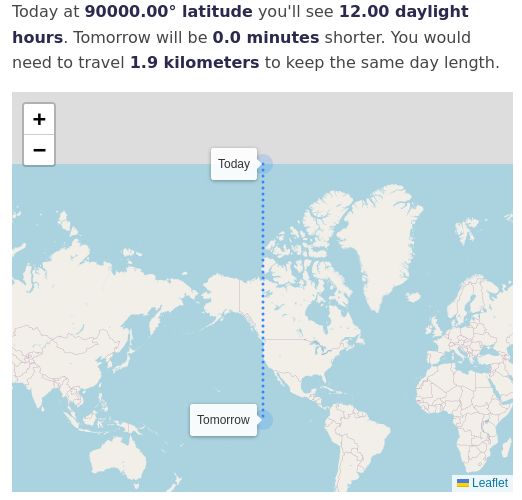 Text that says "Today at 90000.00° latitude you'll see 12.00 daylight hours. Tomorrow will be 0.0 minutes shorter. You would need to travel 1.9 kilometers to keep the same day length." Meanwhile the map shows you traveling from the north pole to the southern hemisphere.