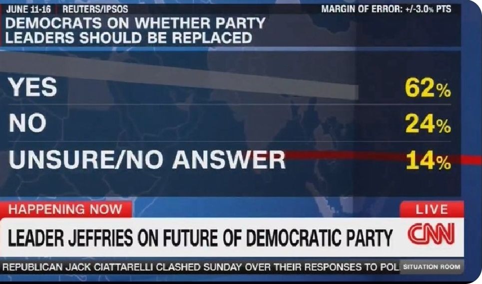 Poll 62/24 dems want their leadership replaced