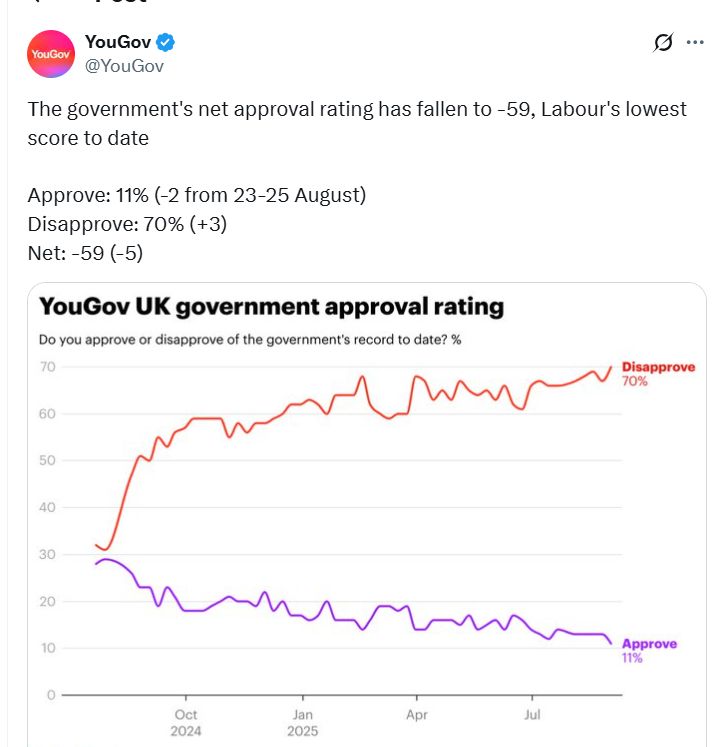  YouGov @YouGov The government's net approval rating has fallen to -59, Labour's lowest score to date Approve: 11% (-2 from 23-25 August) Disapprove: 70% (+3) Net: -59 (-5) 