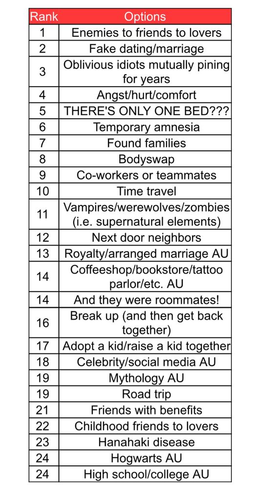 a list of tropes ranked in the order of my heart. the top five summarize who I am as a person: enemies to friends to lovers, fake dating/marriage, oblivious idiots mutually pining for years, angst/hurt/comfort, and THERE’S ONLY ONE BED