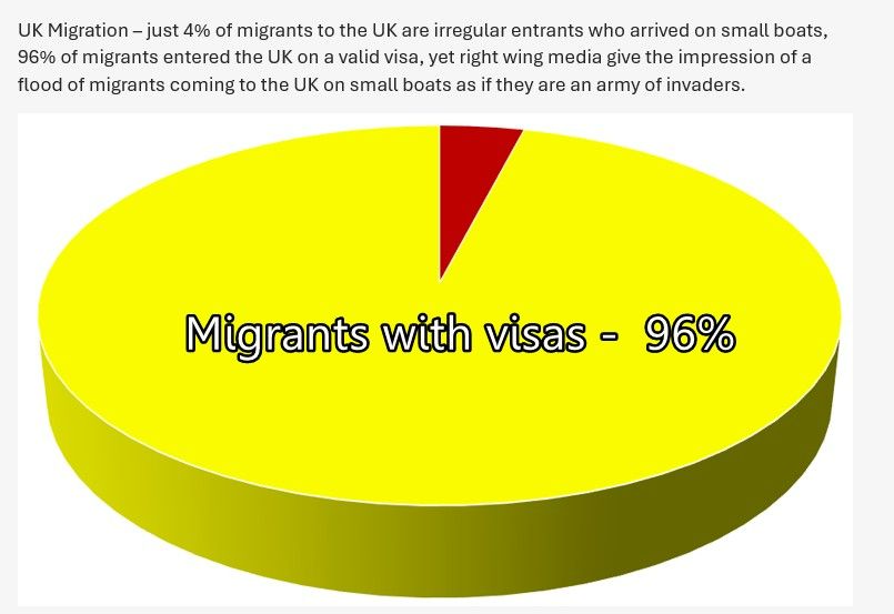 Pie chart with caption:

UK Migration – just 4% of migrants to the UK are irregular entrants who arrived on small boats, 96% of migrants entered the UK on a valid visa, yet right wing media give the impression of a flood of migrants coming to the UK on small boats as if they are an army of invaders.