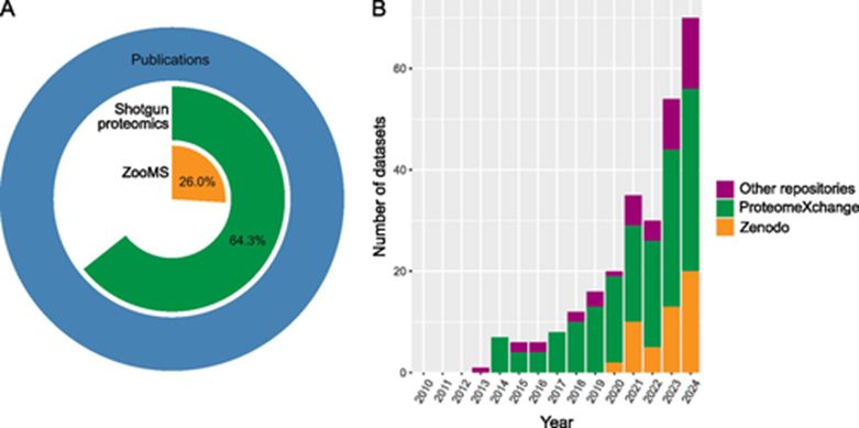 Figure 2 of the manuscript. Data availability in palaeoproteomics. A) Percentage of ZooMS and shotgun palaeoproteomics studies with available datasets. Preprints and papers that did not produce any data were excluded from this calculation. B) Number of palaeoproteomics datasets in online repositories (since 2010). ´Other´ repositories include Dryad, Figshare, Github, Mendeley Data, and the OSF Framework. The dataset was compiled by manually going through the list of publications compiled for Figure 1 and checking raw data availability. This figure was made in R v.4.4.2. with R Studio v.2024.12.0+ (R Core Team, 2023) using ggplot2 (Wickham, 2016).