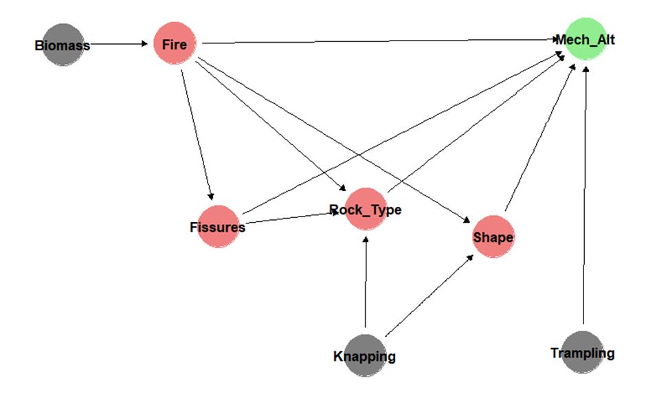 Figure 3 from the manuscript: Causal model for mechanical alterations of pebbles under the effect of fire. Red, direct and mediation effects (Fire -unmeasured-, Fissures, Rock_Type and Shape). Gray, latent unobserved variables (Biomass, Knapping and Trampling). Green, outcome variable (Mech_Alt). 