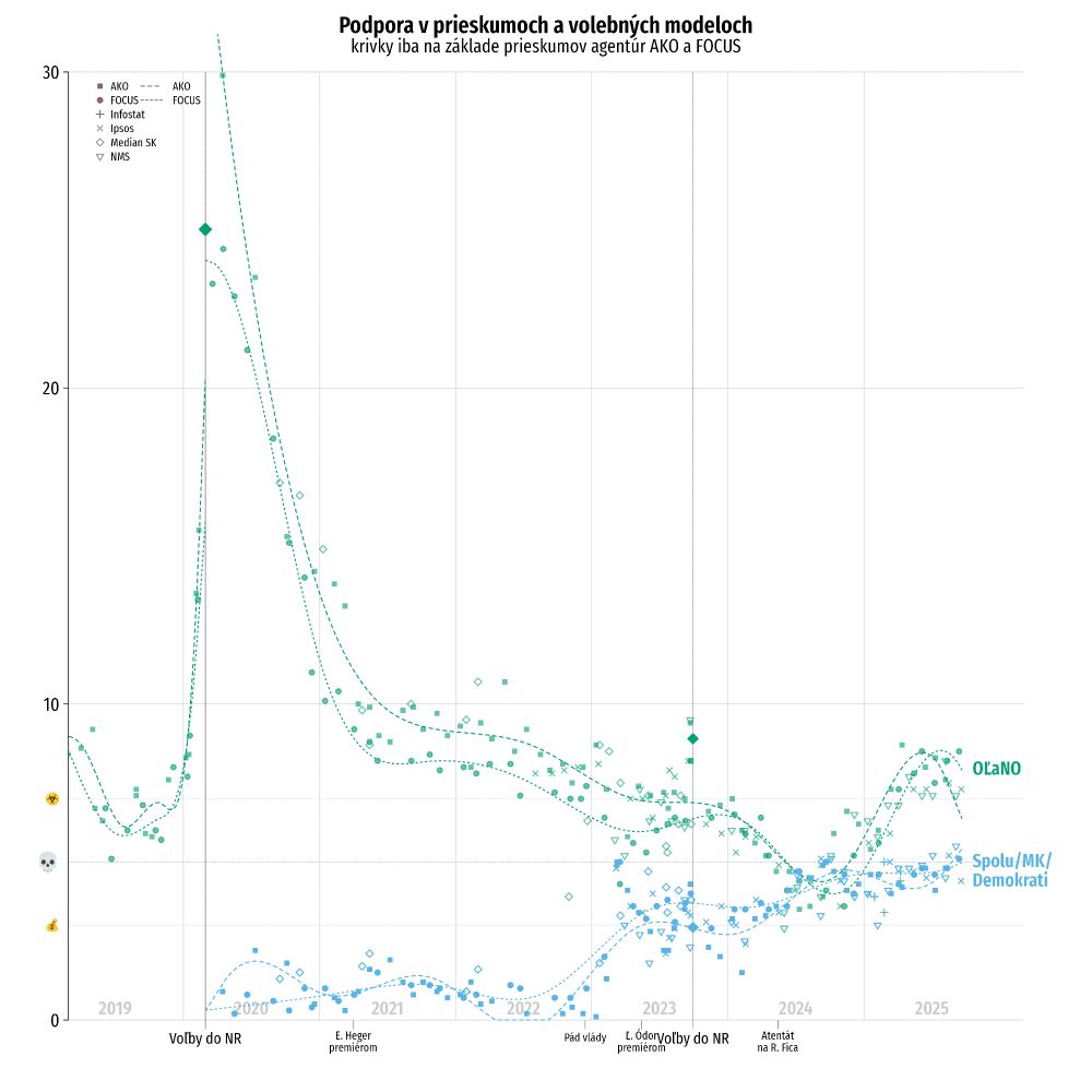 A chart with pooled polls for Slovakian parties OLaNO (now Hnutie Slovensko) and Demokrati