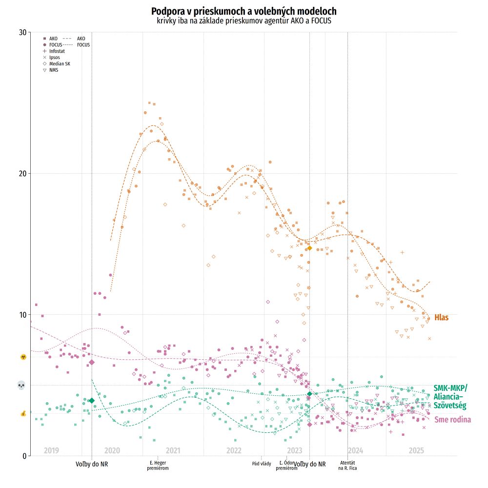 A chart of pooled polls for Slovakian parties Hlas Szovetseg and Sme rodina