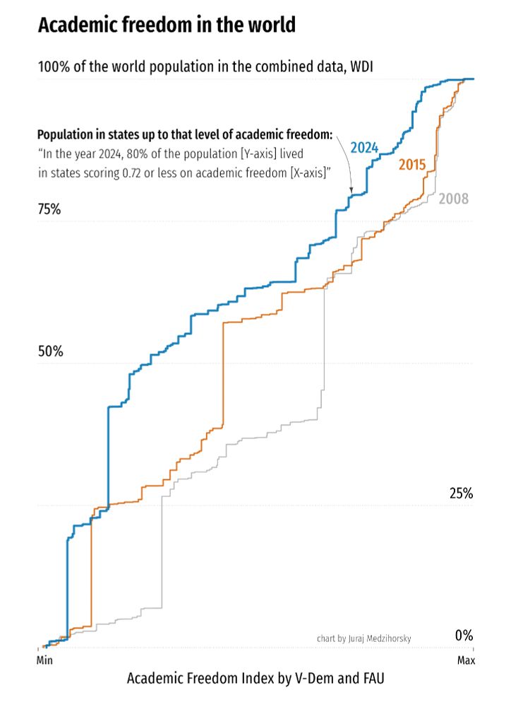A chart showing a summary of the Academic Freedom Index in 2008, 2015, and 2024.