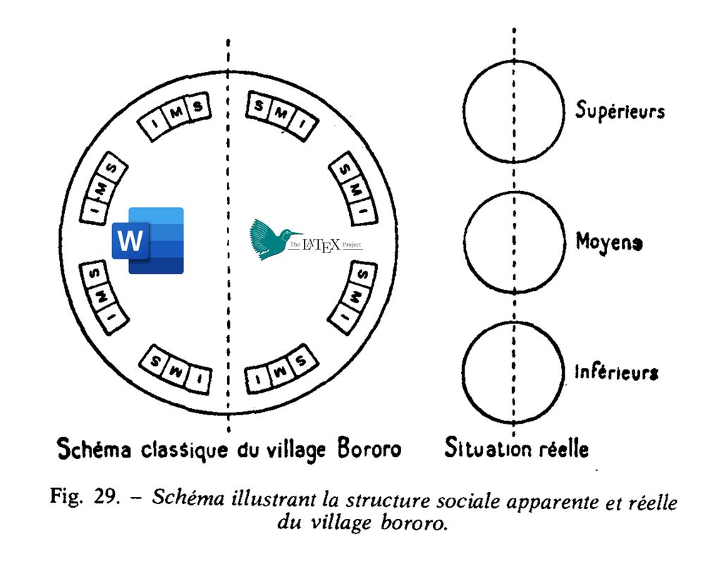 Figure 29 from Tristes Tropiques by Levi-Strauss, showing a plan of a Bororo village, with the MS Word and LaTeX logos overlayed on the territory of each of the two moieties.
