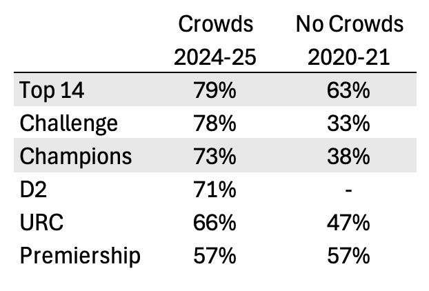 Home win ratios by rugby competitions